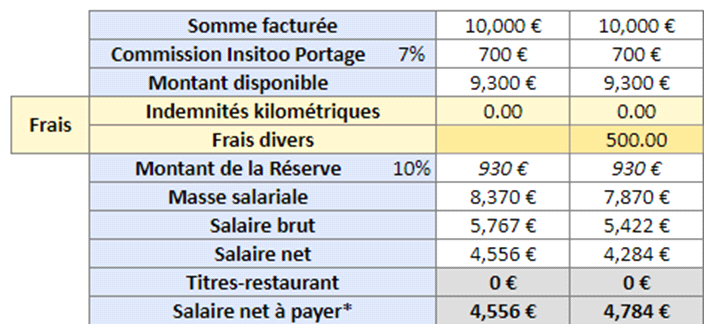 Tableau de frais professionnels